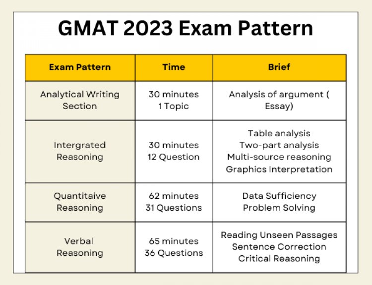 GMAT Exam 2023: Dates, Registration, Eligibility, Pattern