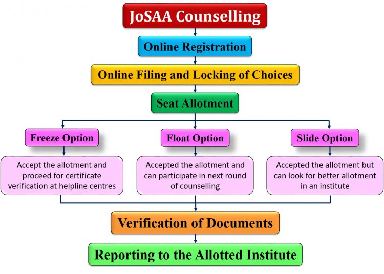 JEE Mains Counselling 2024 Process, Eligibility, Registration Procedure, josaa.nic.in