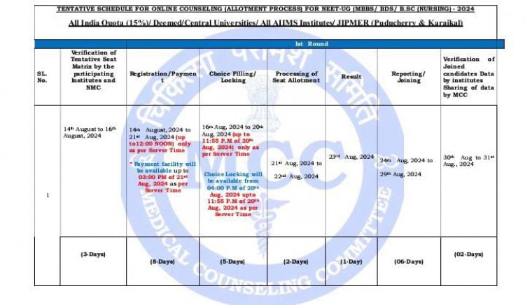 NEET UG 2024 counselling to begin from August 14, check detailed schedule